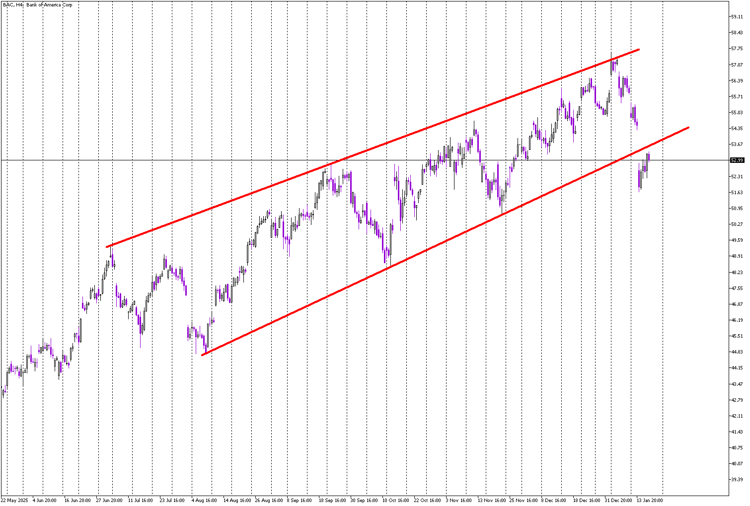 Stock of the Day: Bank of America