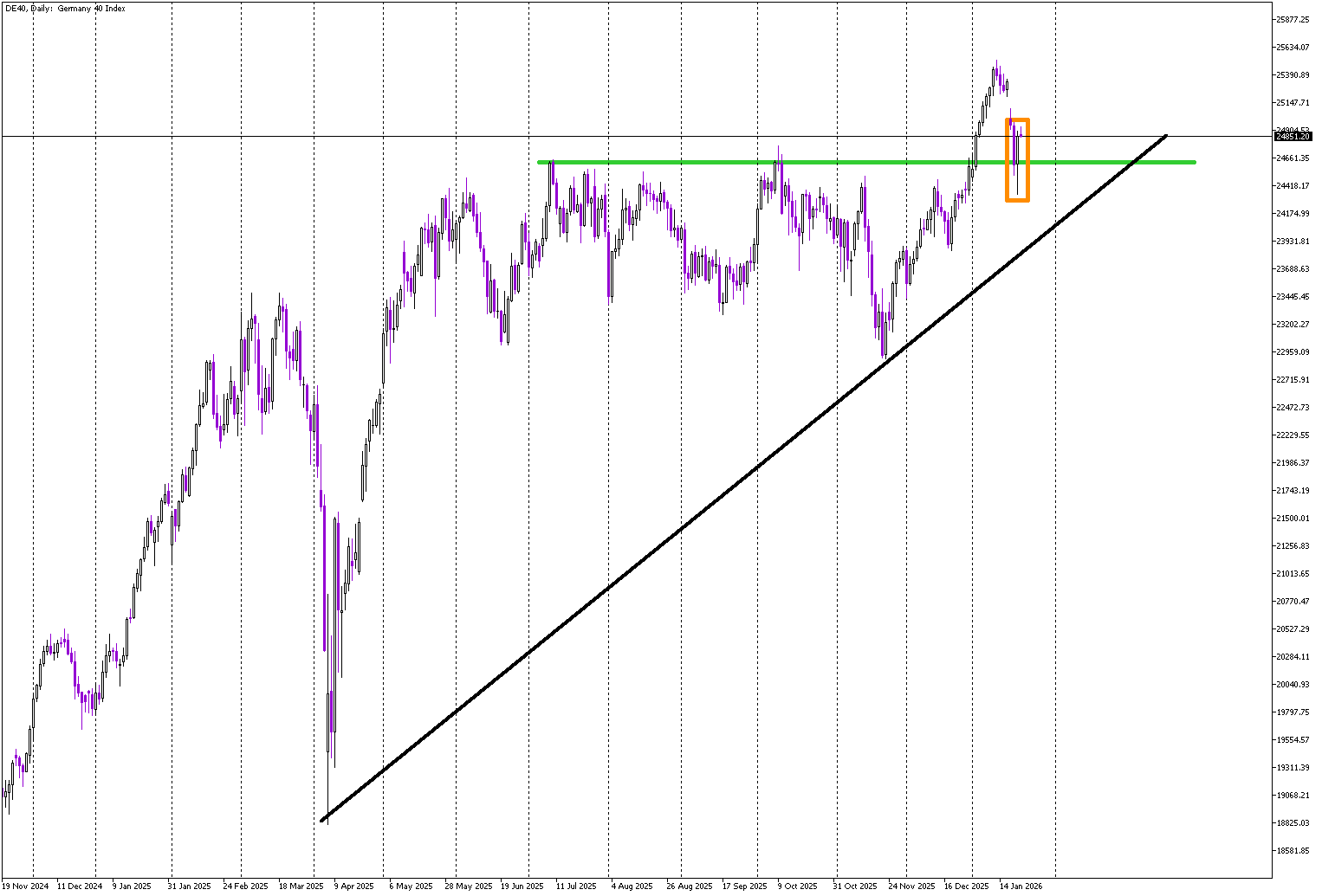 DAX Defends Key Support as Bullish Reversal Emerges
