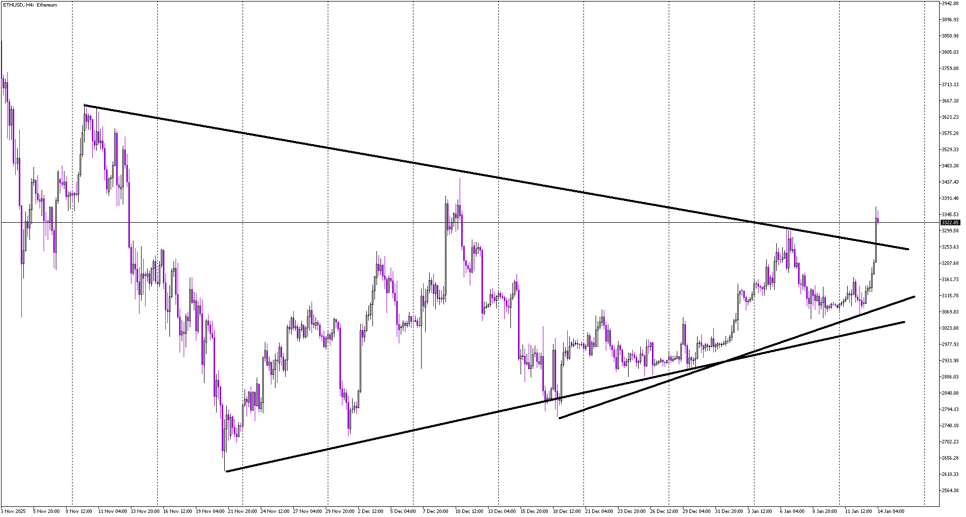 Bullish Signal on Ethereum After Key Triangle Breakout