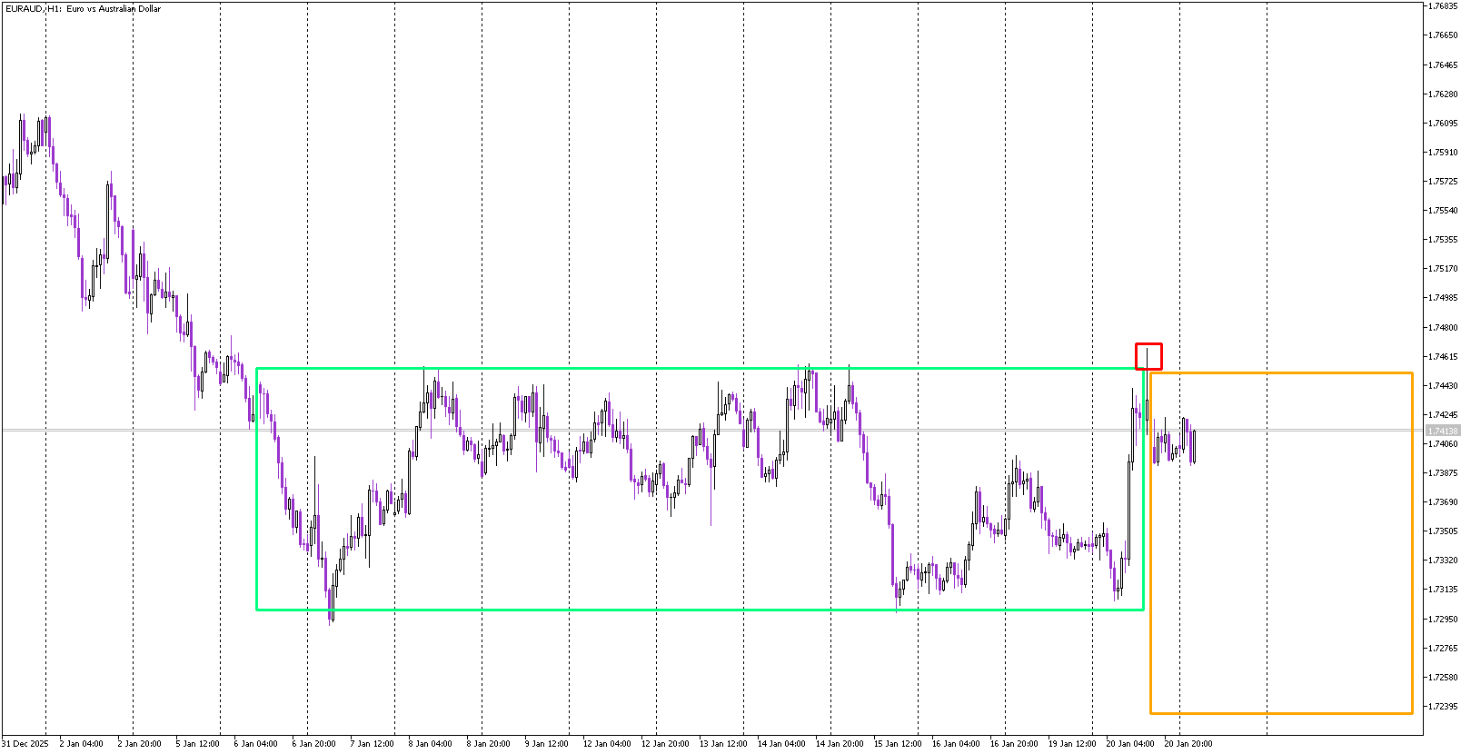 EUR/AUD False Breakout Signals Bearish Distribution Phase
