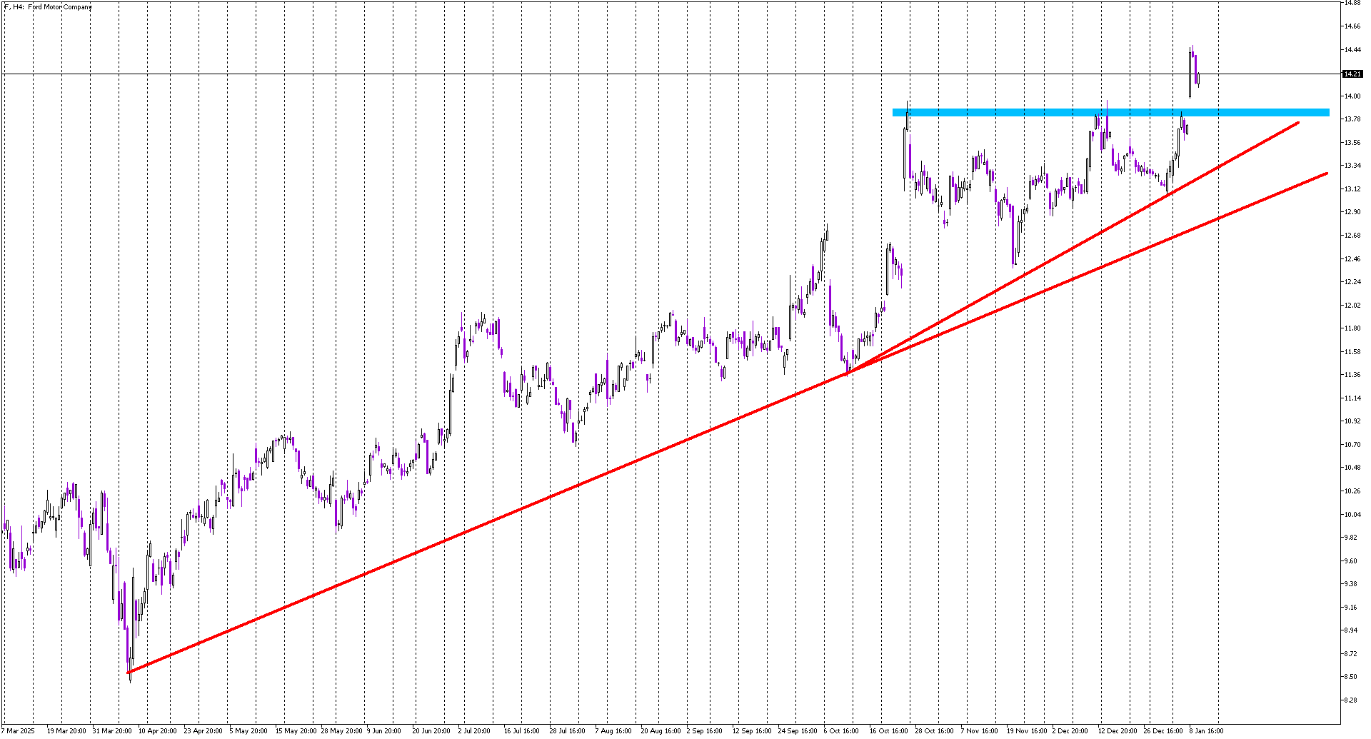 Stock of the Day: Ford Motor Company