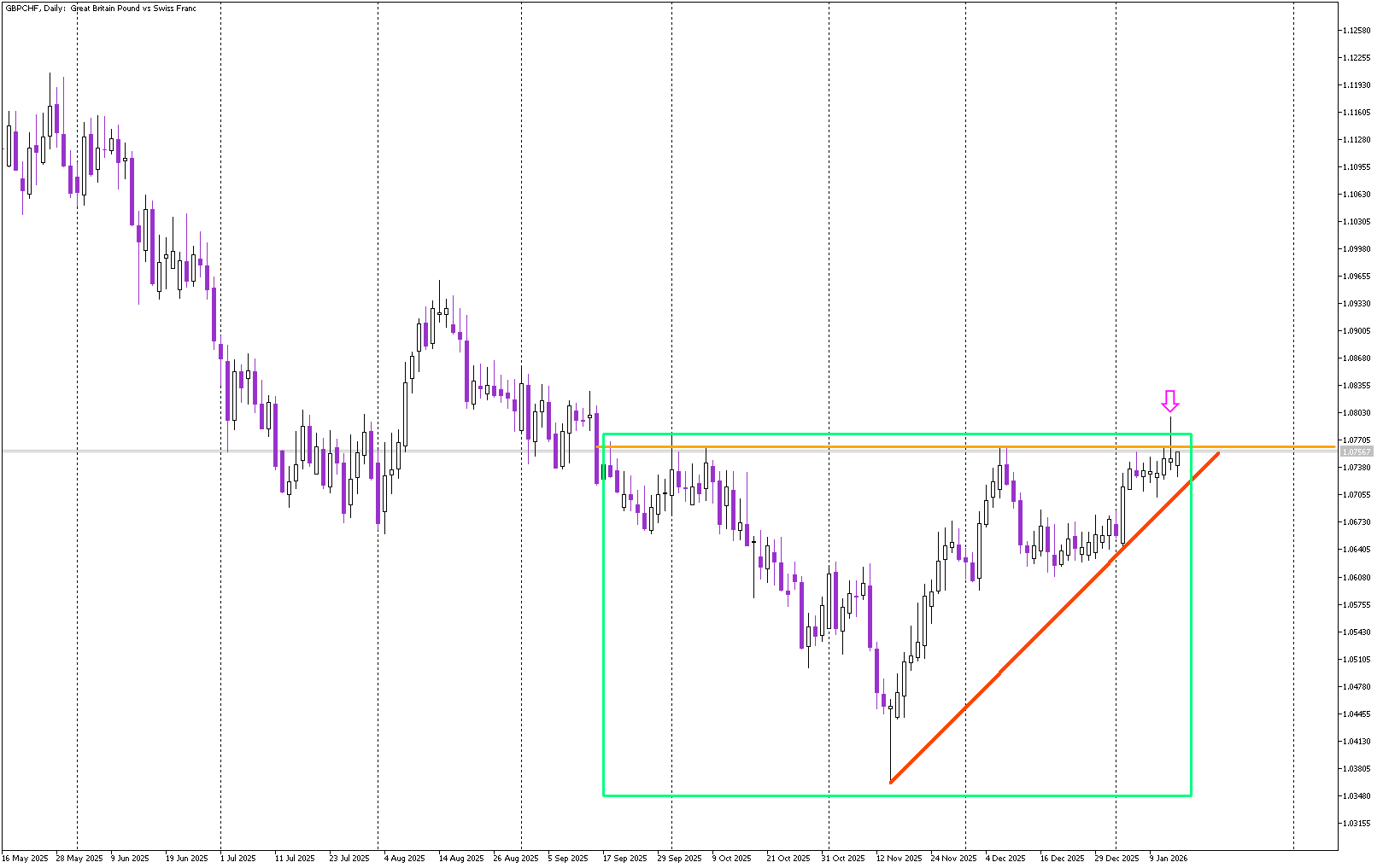Indecision on GBP/CHF as Key Levels Come Into Play