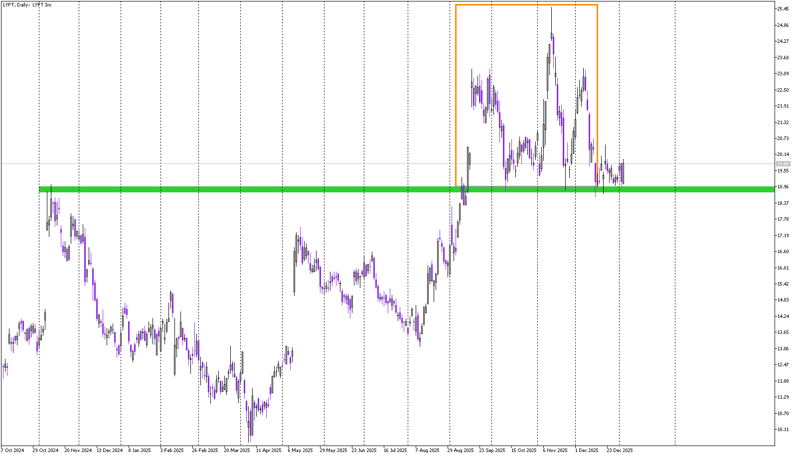 Stock of the Day: Lyft