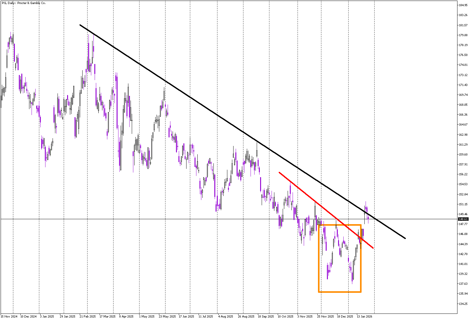 Stock of the Day: Procter & Gamble