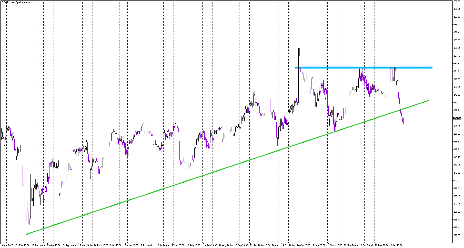 Stock of the day: Qualcomm