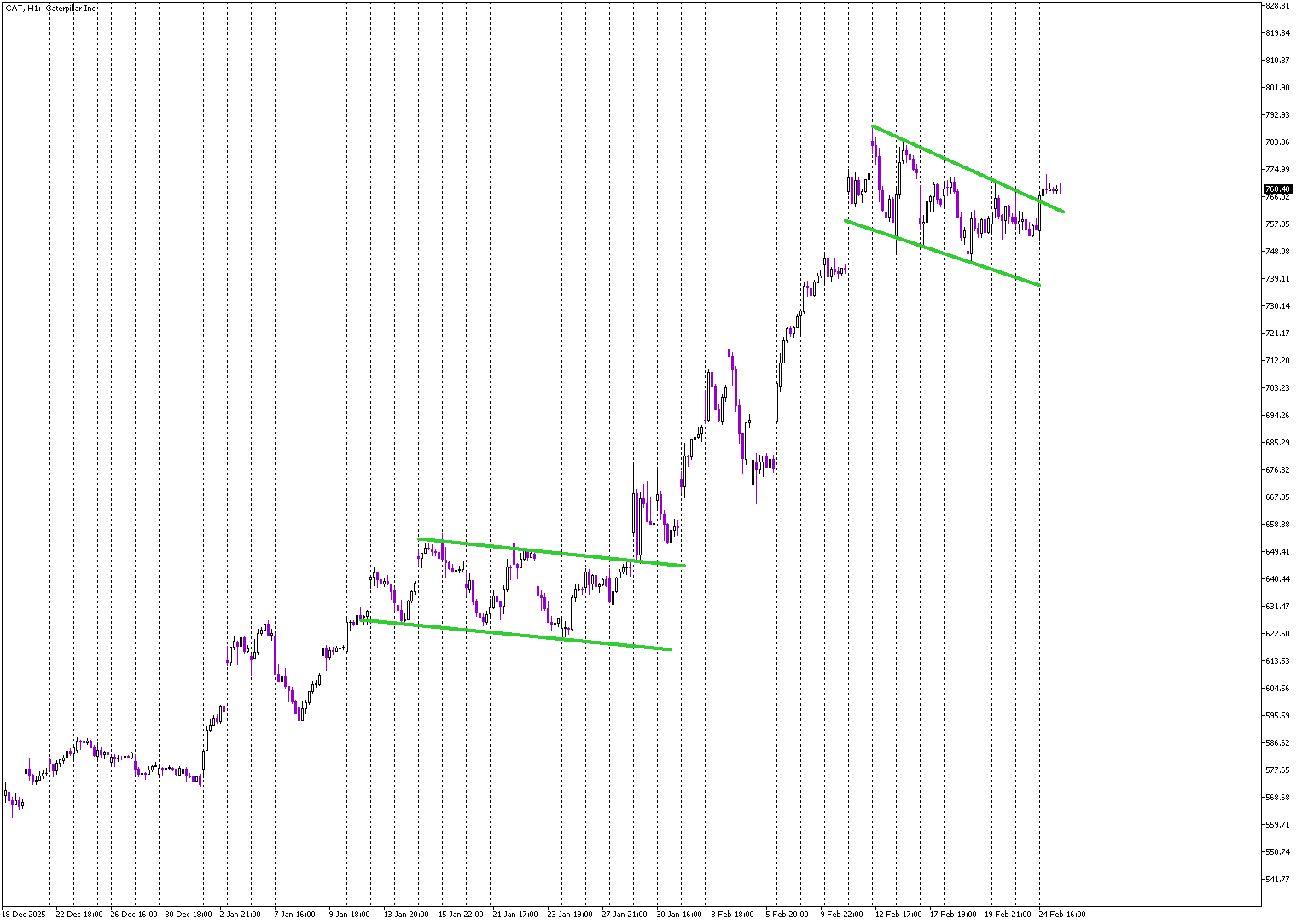 Stock of the Day: Caterpillar
