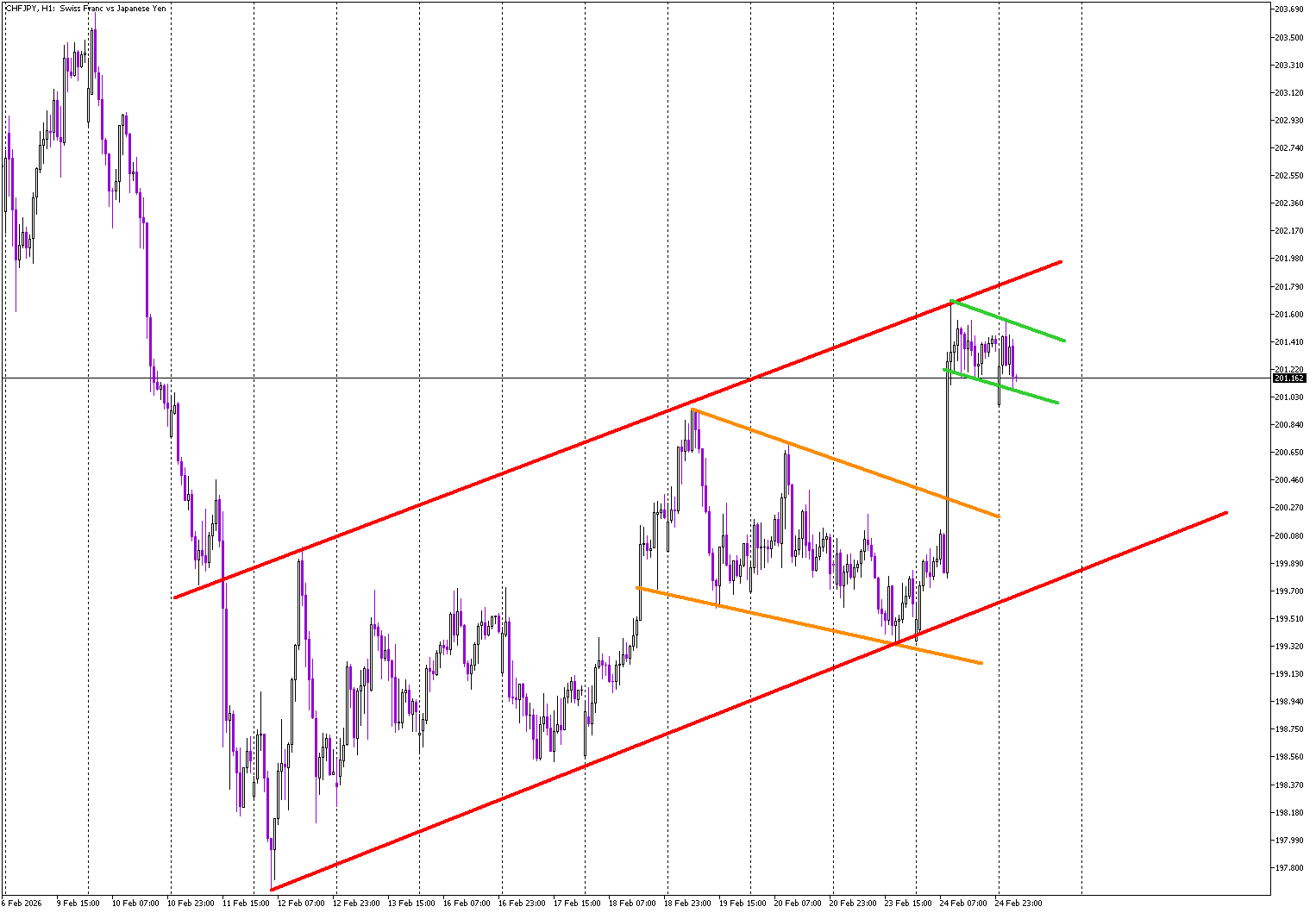 CHF/JPY Builds Momentum Inside Rising Channel