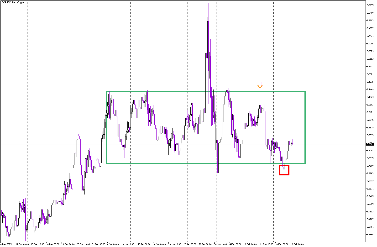 Rectangle Continuation in Copper – False Breakout Sets Stage for Bullish Move