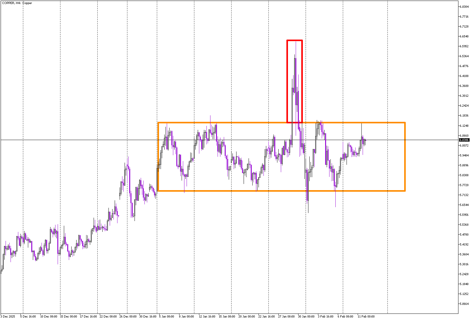 Sideways Structure Dominates Copper