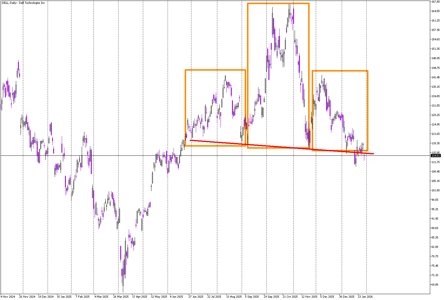 Stock of the Day: Dell