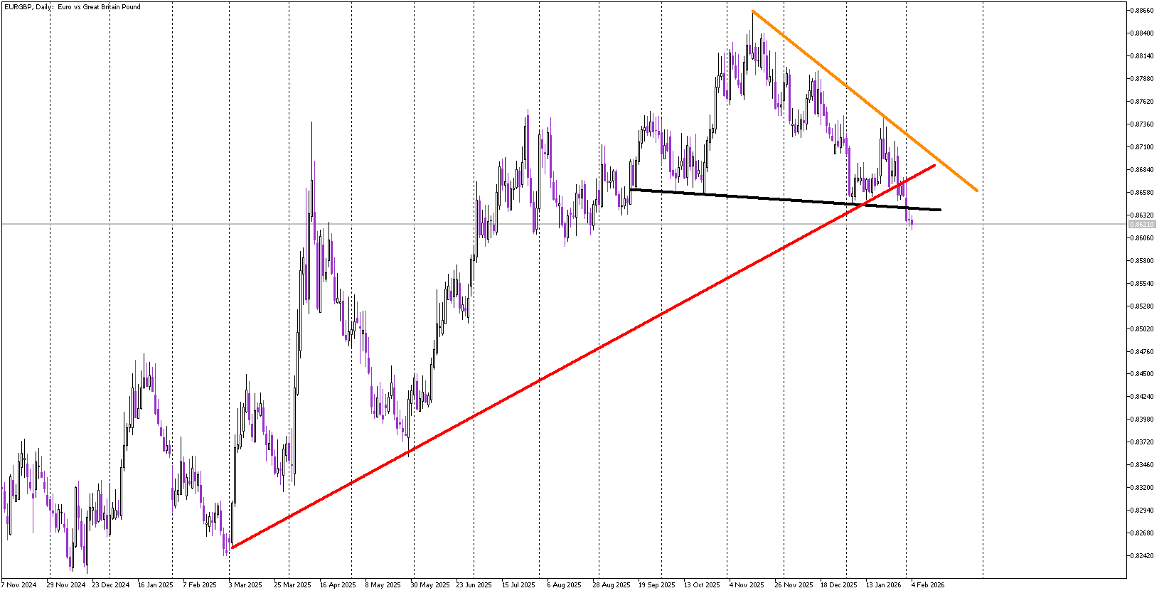 Bearish Signals Stack Up on EUR/GBP