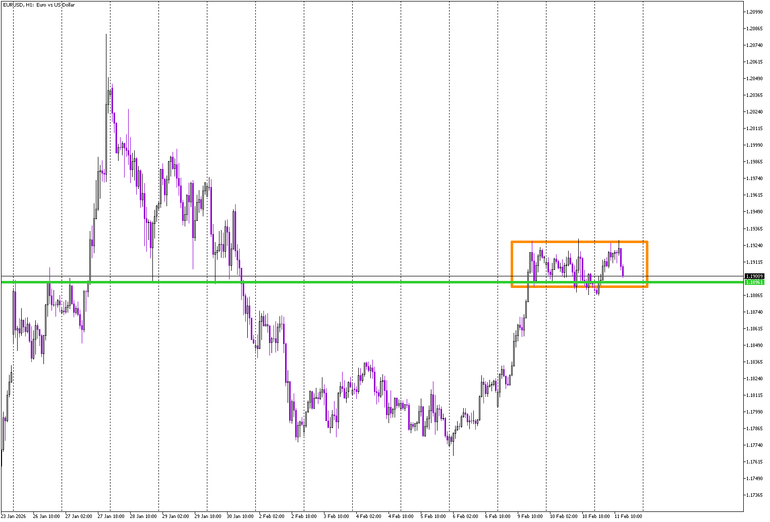 EUR/USD at Decision Point Inside Tight Rectangle