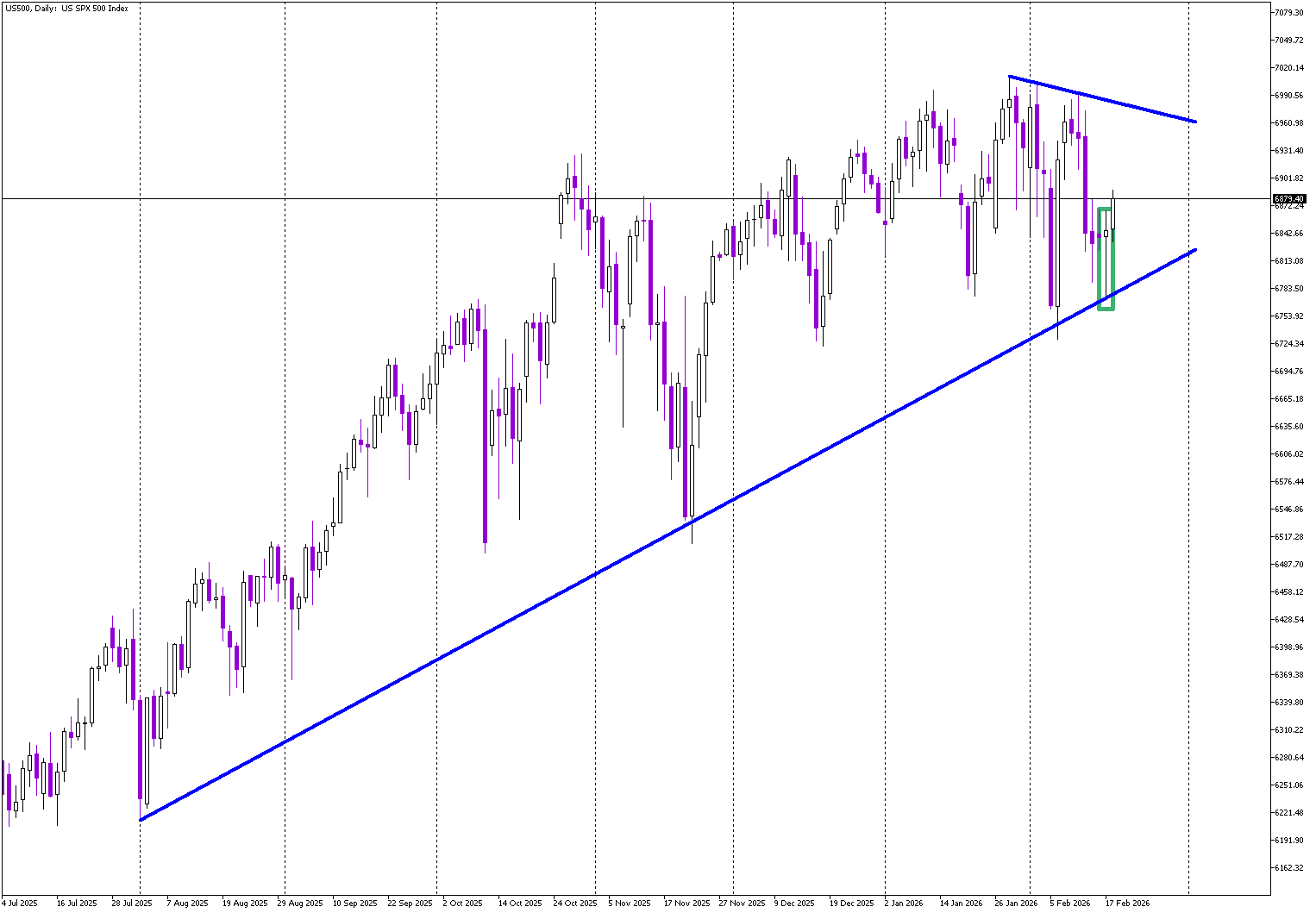 Uptrend Defended as S&P 500 Targets Lower Highs