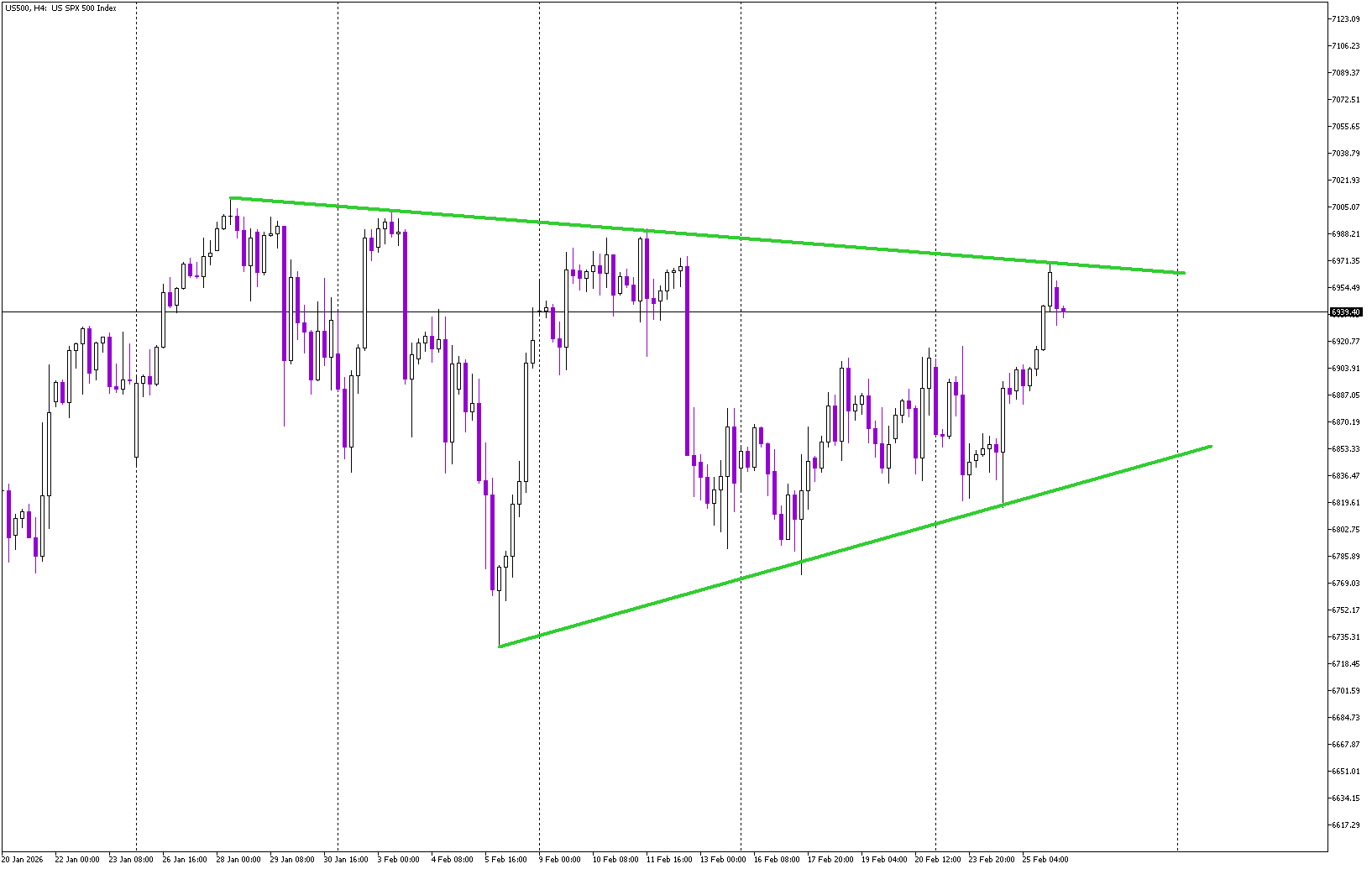 Indecision Builds as S&P 500 Tests Triangle Resistance