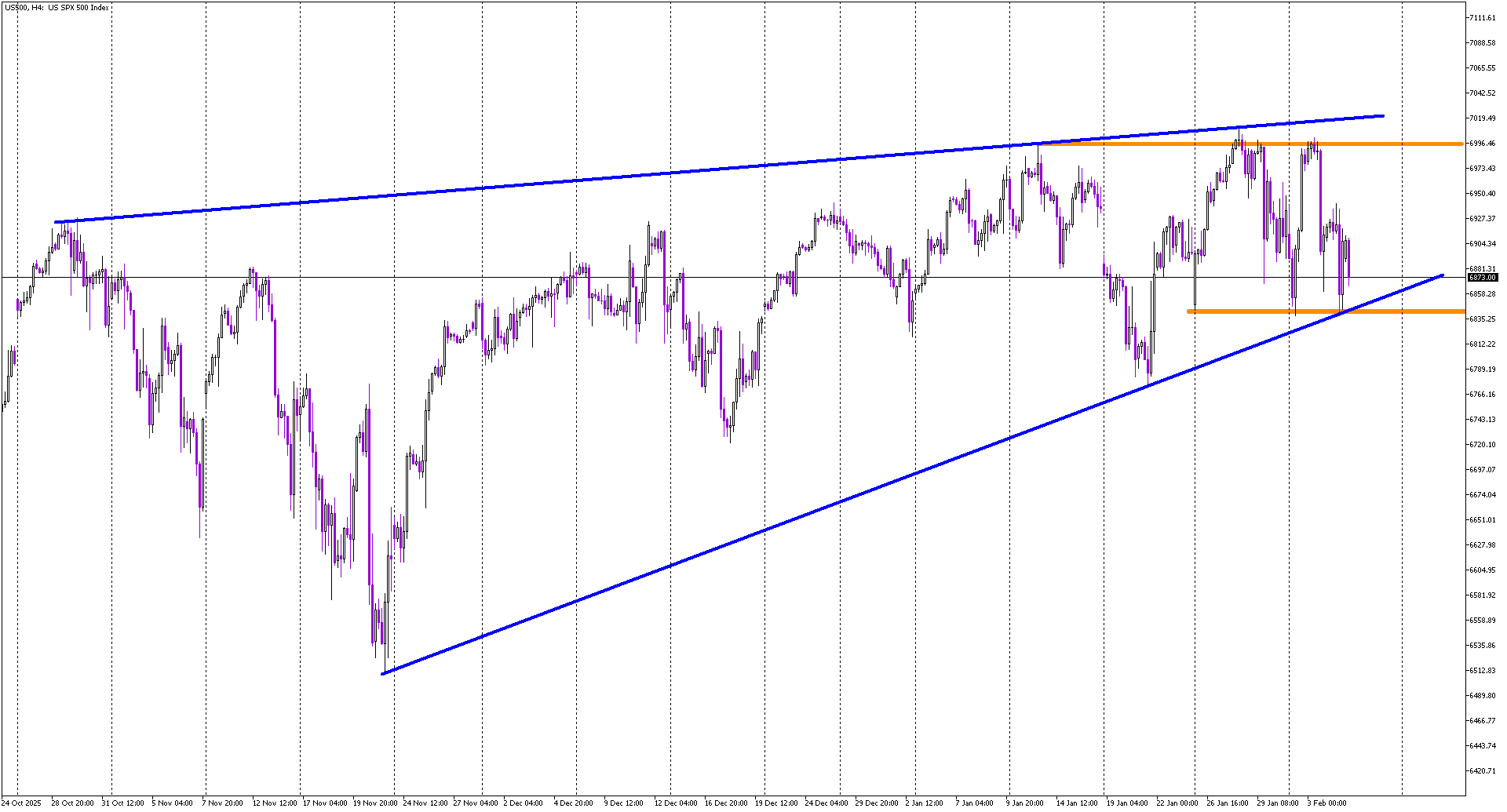 S&P 500 Forms Rising Wedge as Reversal Risk Builds