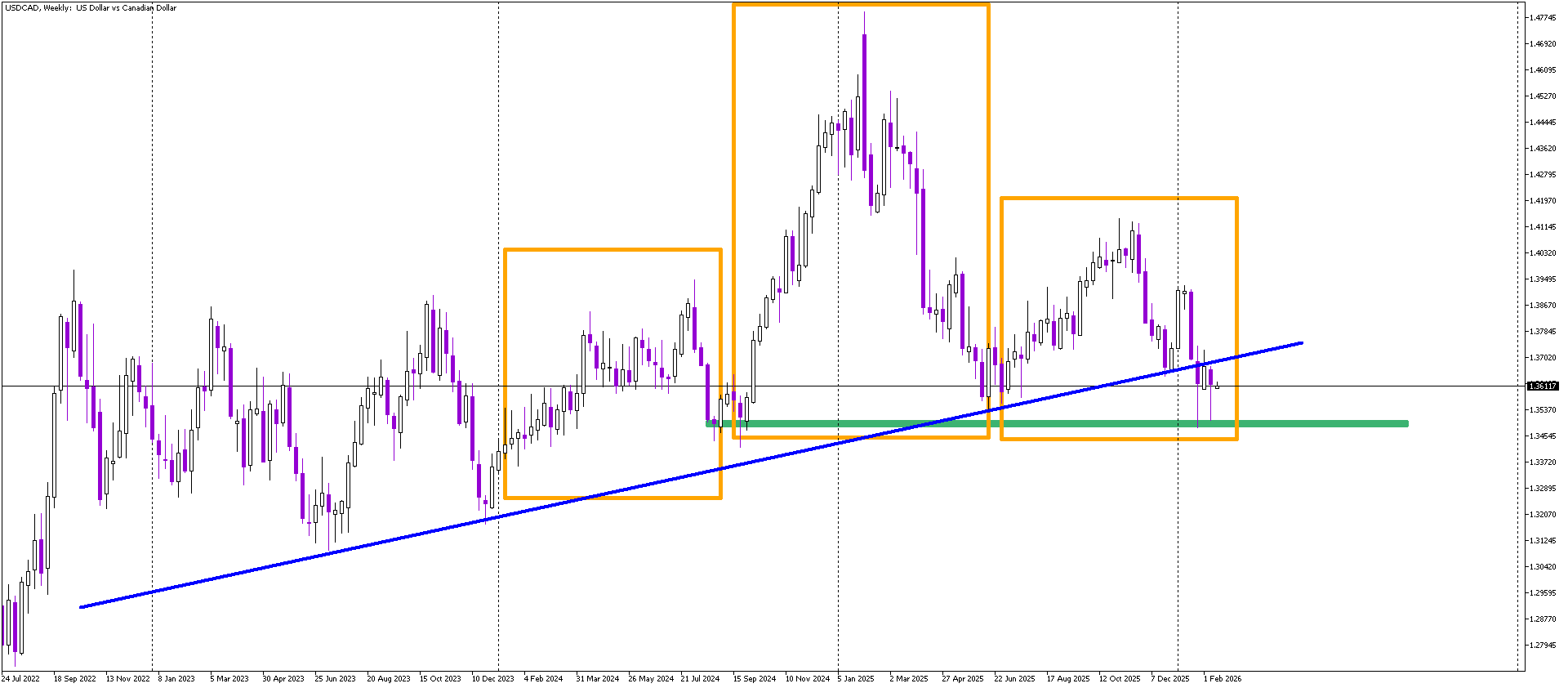 Weekly Head and Shoulders Puts USD/CAD at Risk
