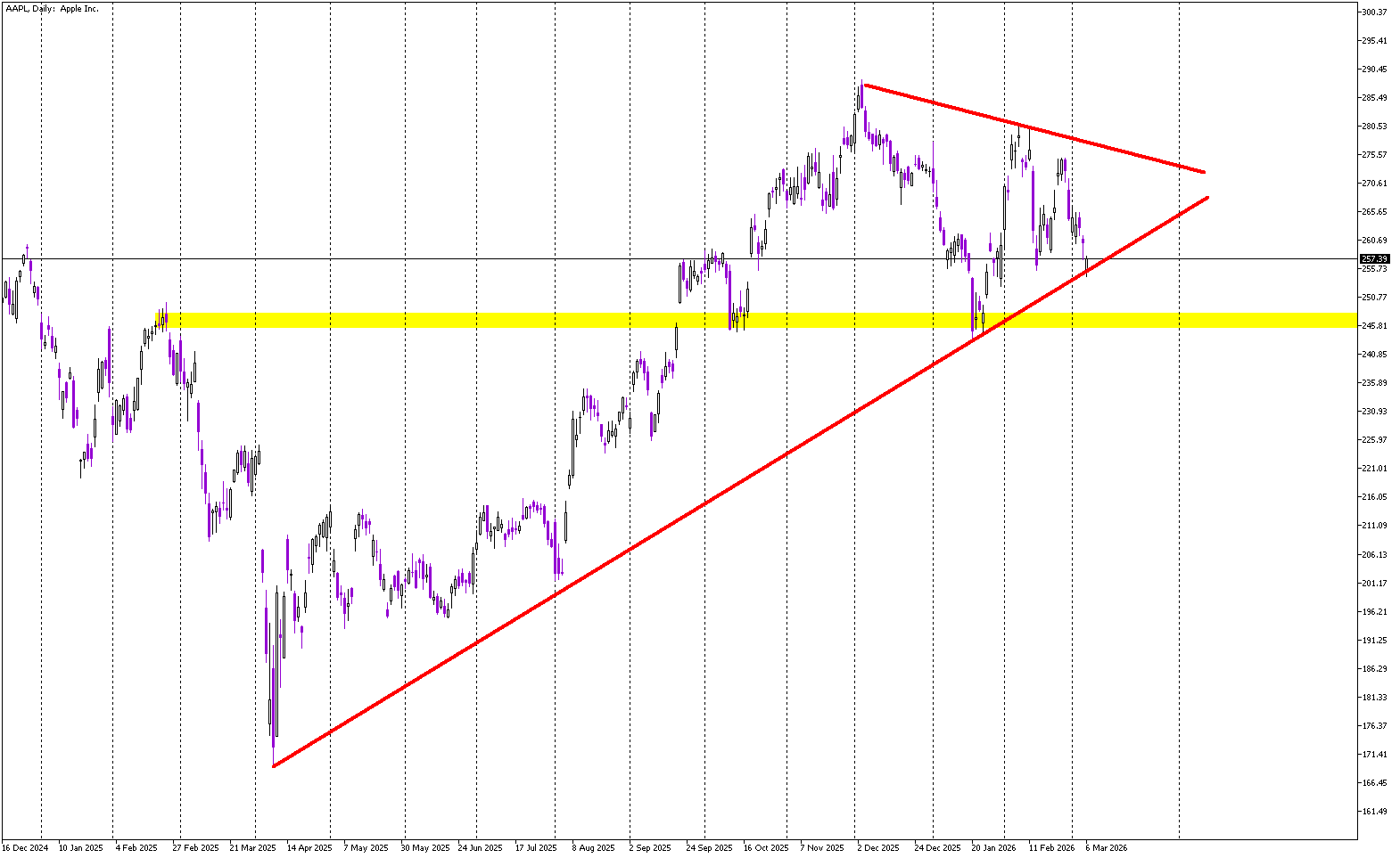 Stock of the Day: Apple