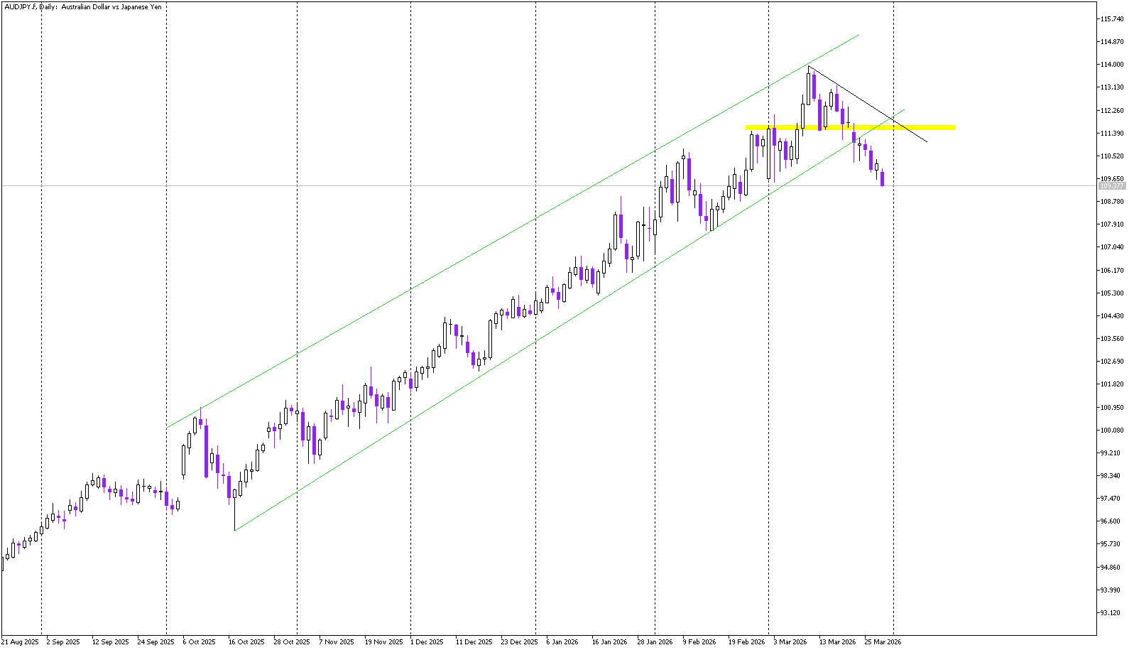 AUD/JPY Signals Major Trend Reversal