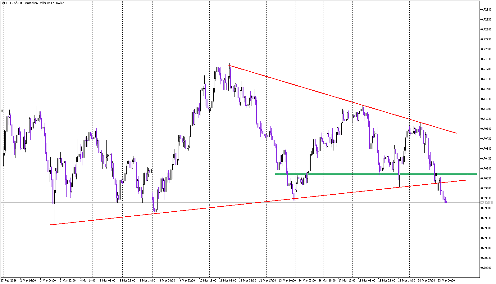 Downside Breakout Puts AUD/USD Under Pressure