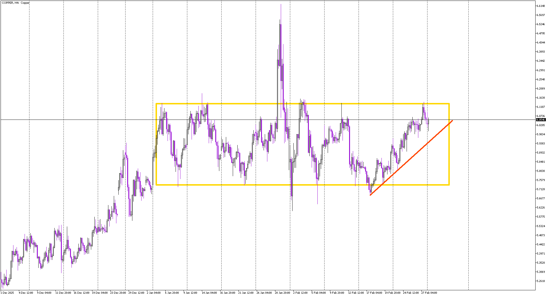 Copper Reaches Target After Clean Rectangle Bounce
