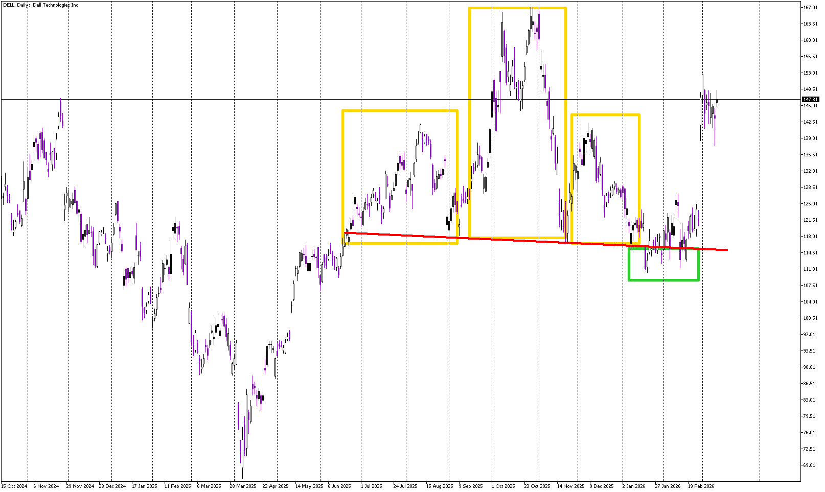 Stock of the Day: Dell