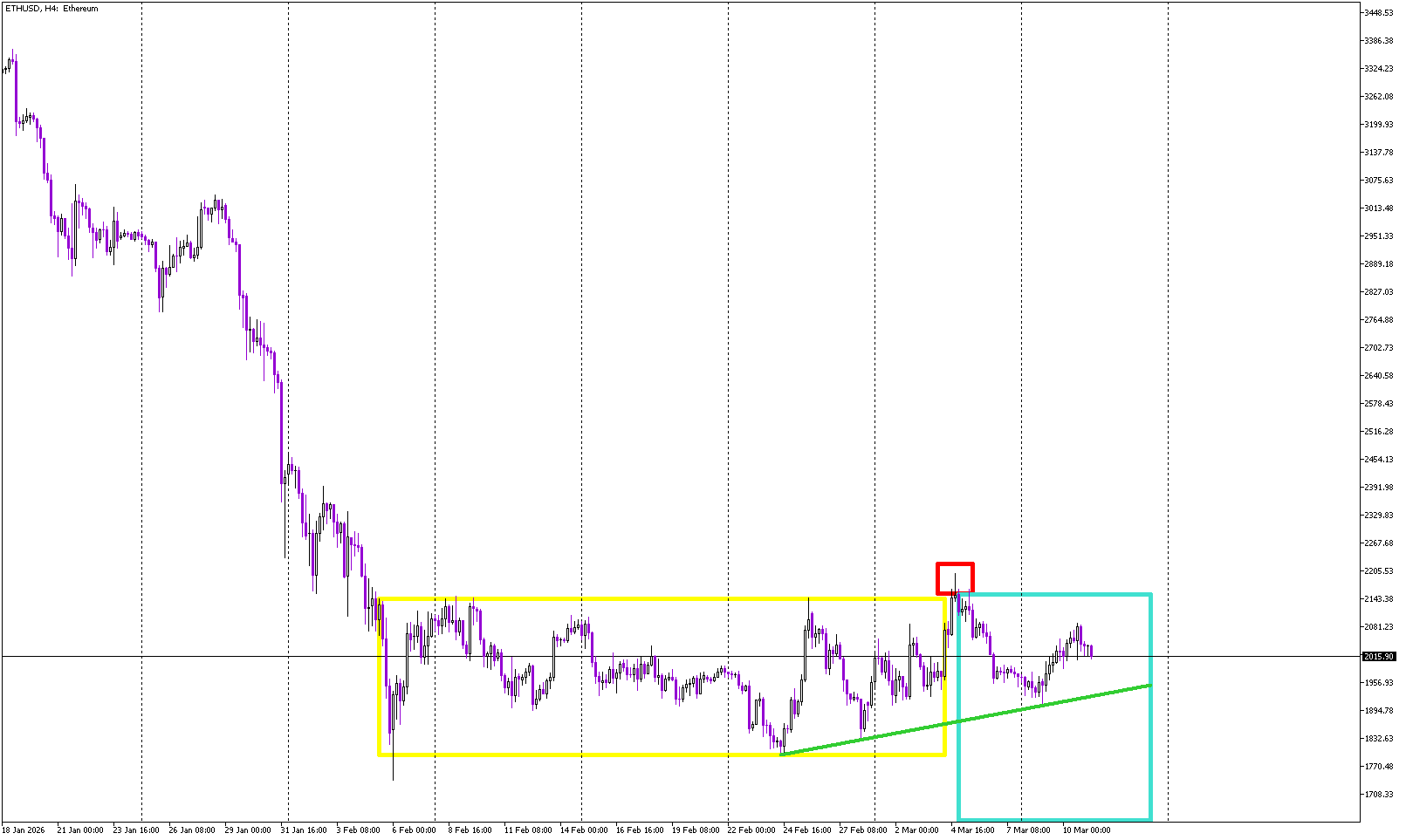 Ethereum Forms Classic ICT Power of Three Setup