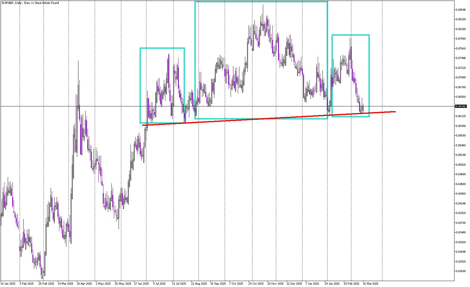 EUR/GBP Tests Neckline of Major Reversal Pattern