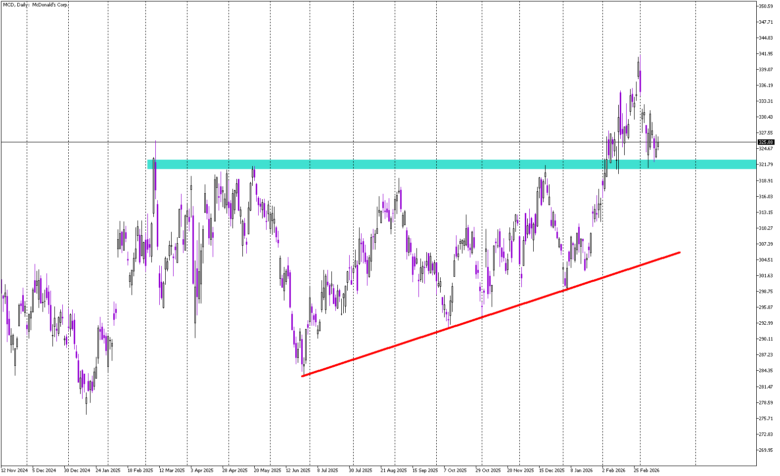Stock of the Day: McDonald’s