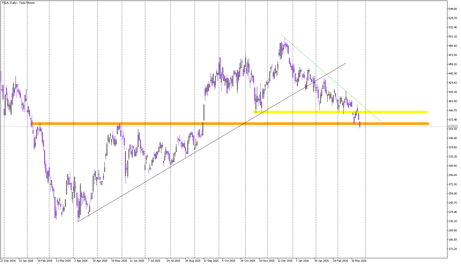 Stock of the day: Tesla
