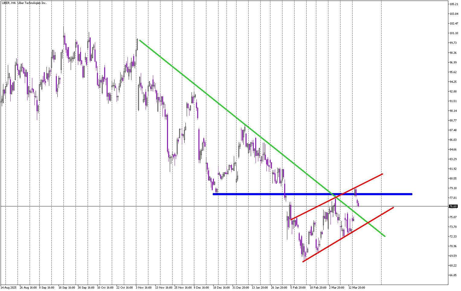 Stock of the day: Uber