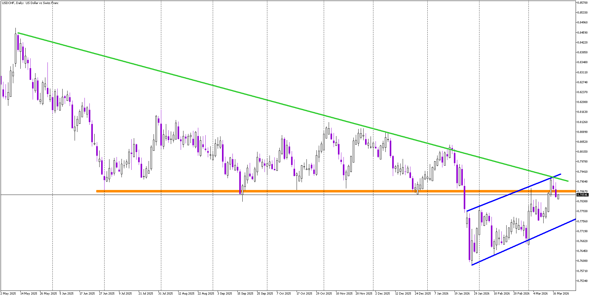 USD/CHF Under Pressure Below Key Resistance