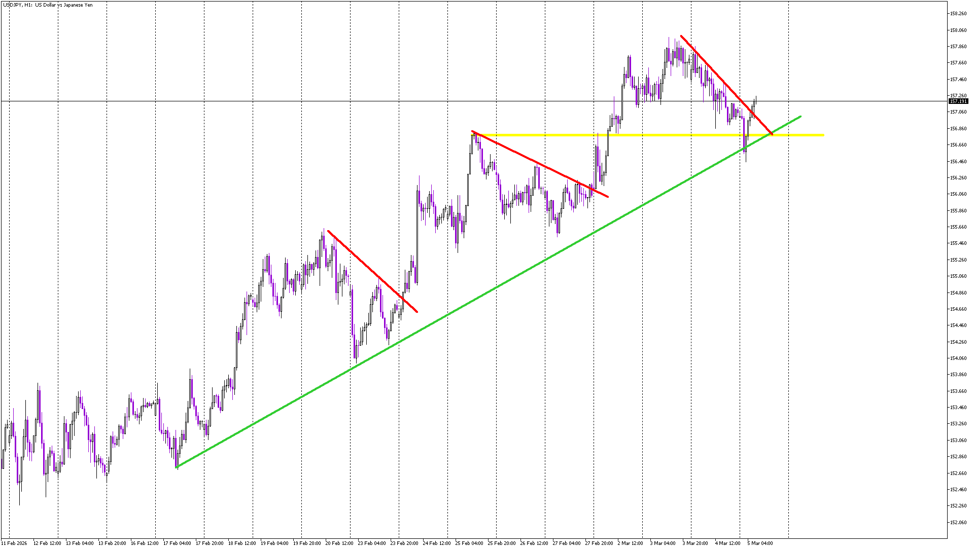 USD/JPY Builds Strong Intraday Buy Setup