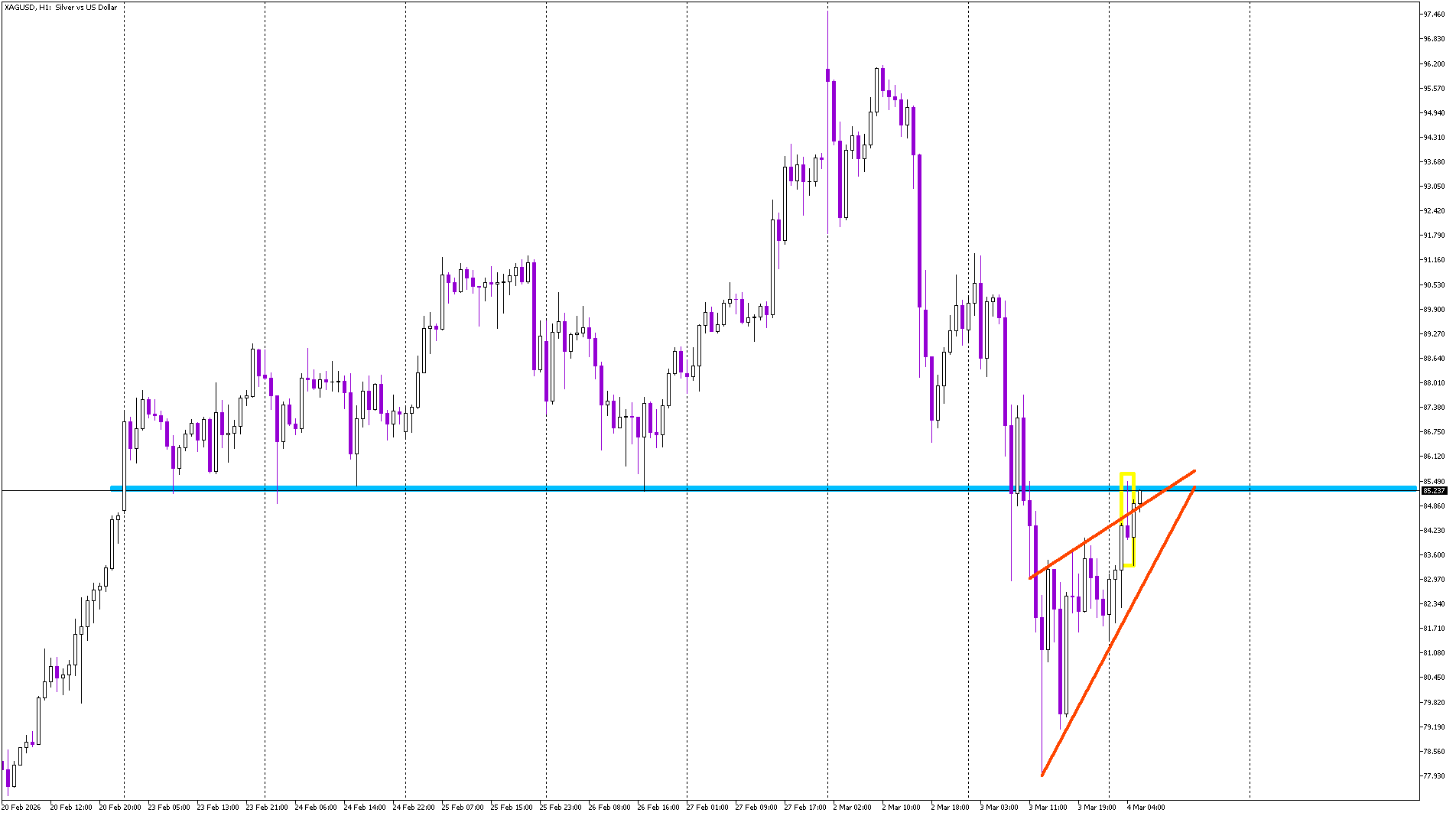 Silver Rebounds After Sharp Two-Day Collapse