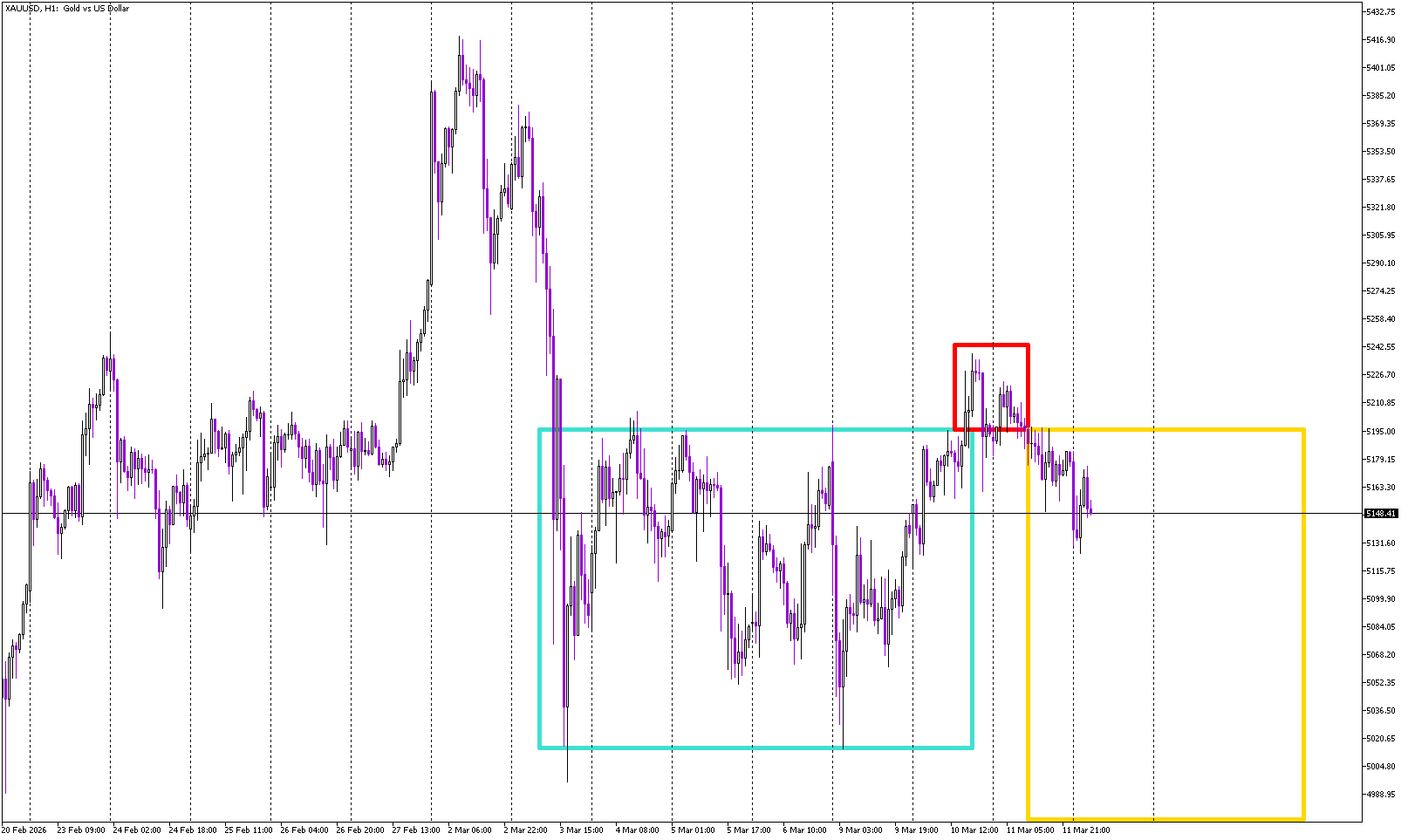 Gold Signals Downside Risk After False Breakout