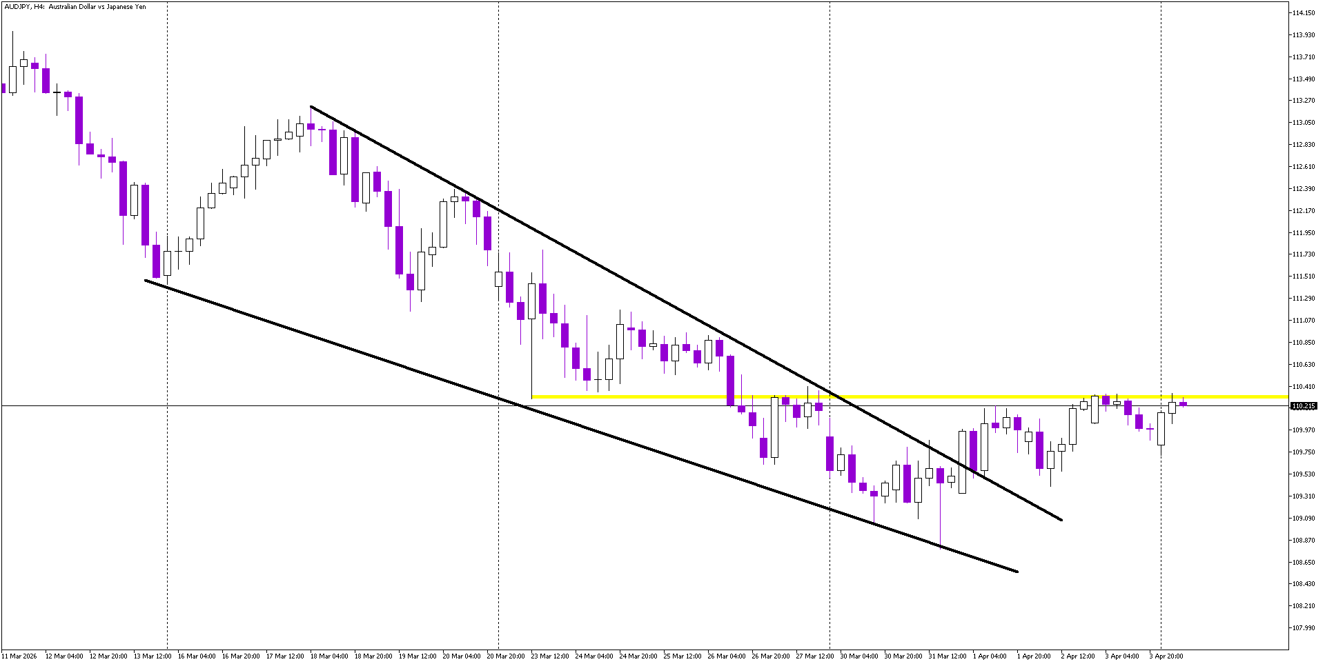 Reversal Structure Forms on AUD/JPY