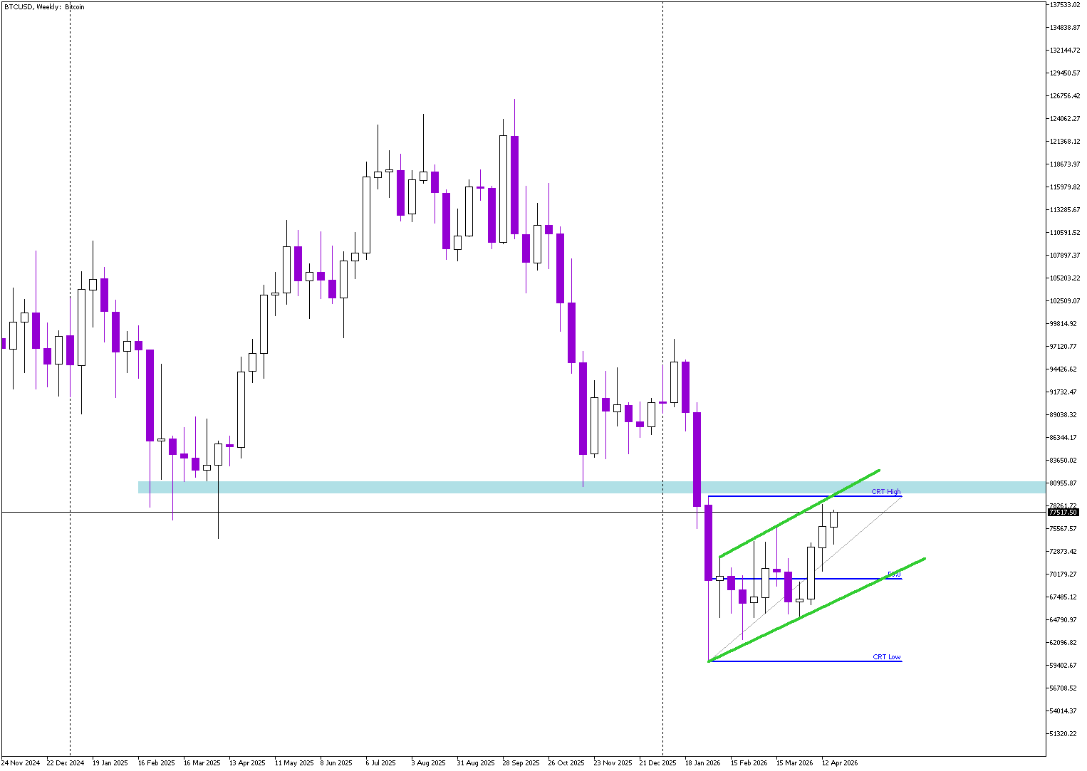 Bitcoin Approaches Critical $80K Resistance