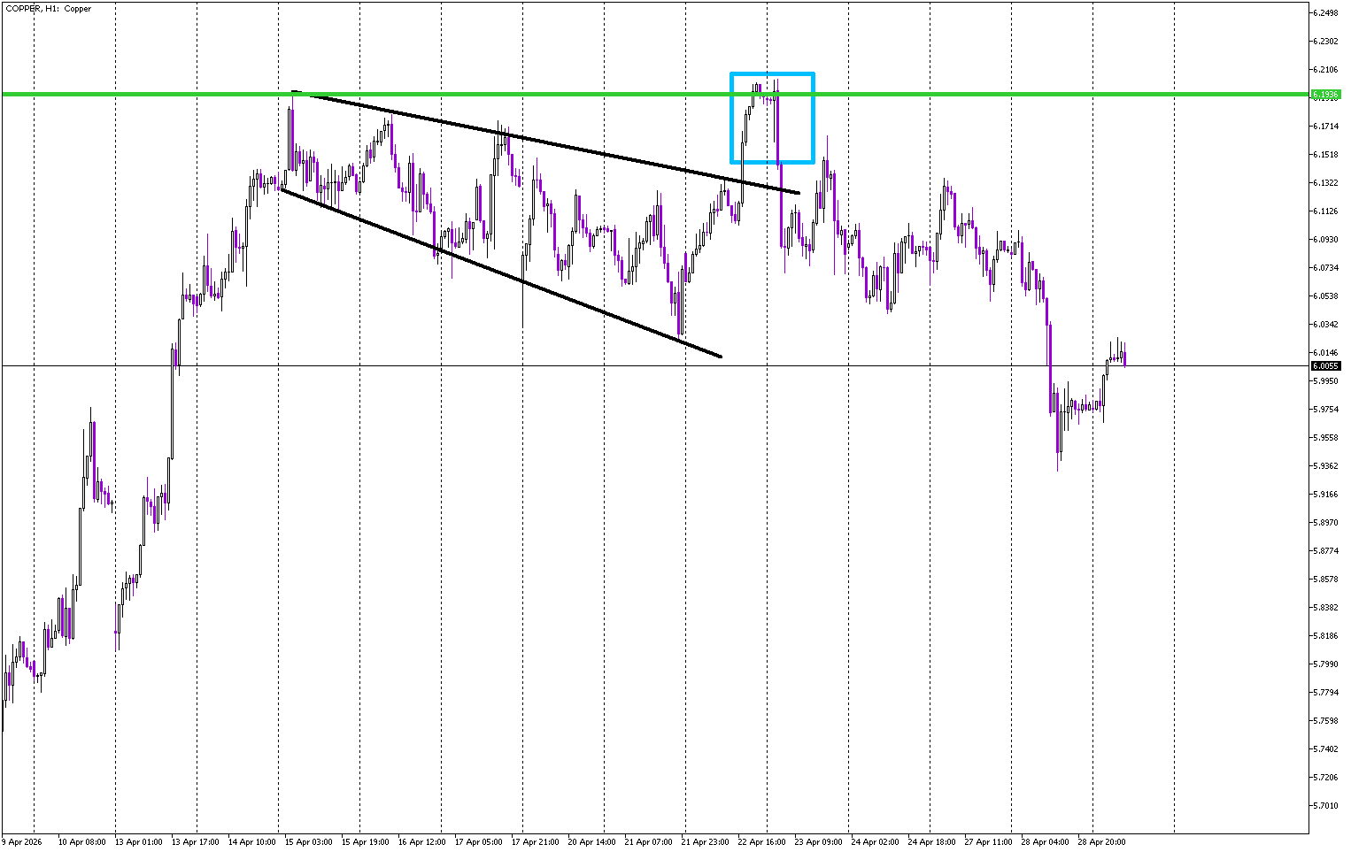 False Breakout Turns Copper Bearish