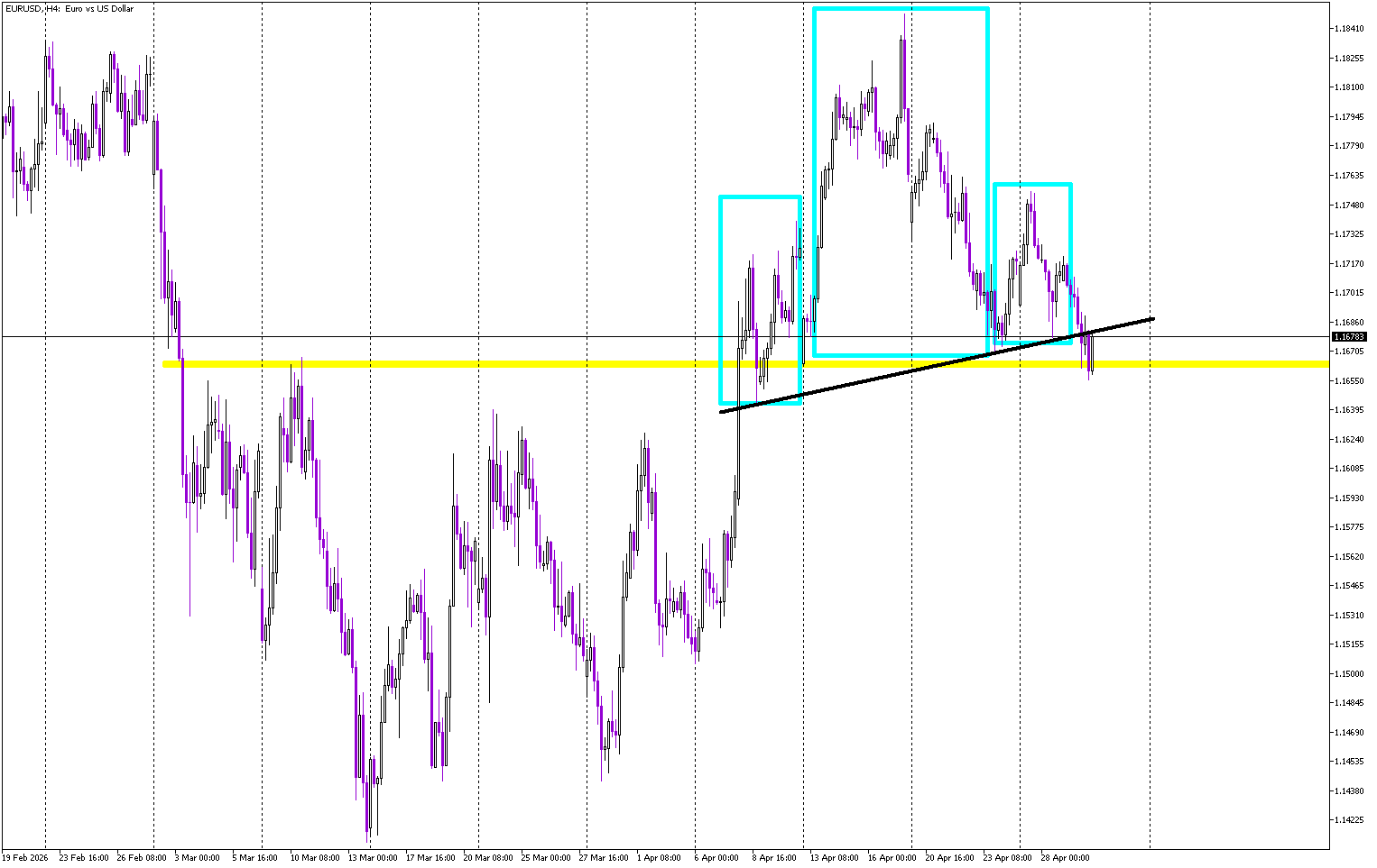 Head and Shoulders Fails to Deliver on EUR/USD