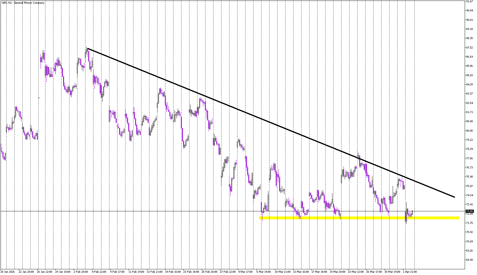 Stock of the Day: General Motors