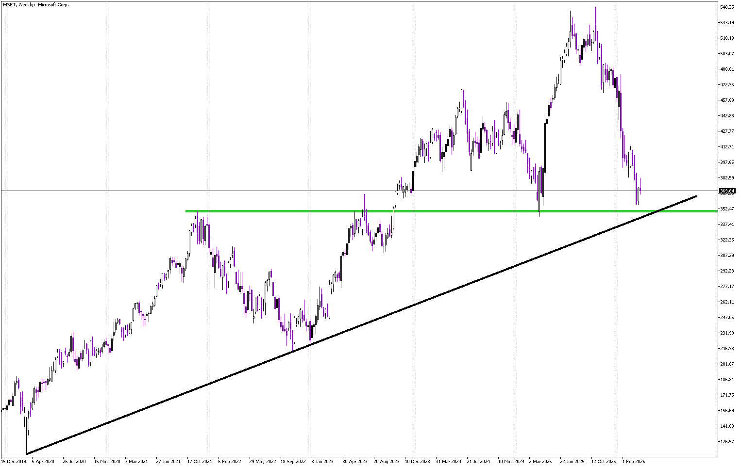 Stock of the day: Microsoft