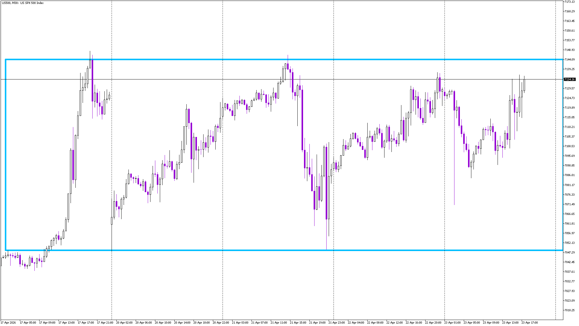 S&P 500 Stuck in Range as Markets Wait