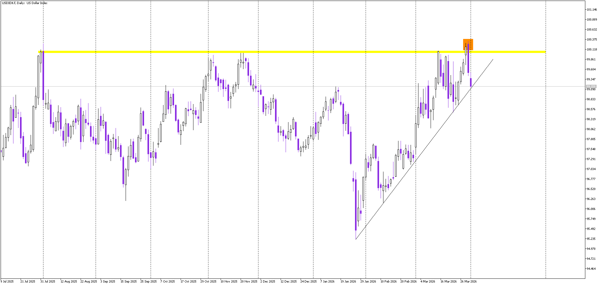 Sharp Reversal Signals Weakness on DXY