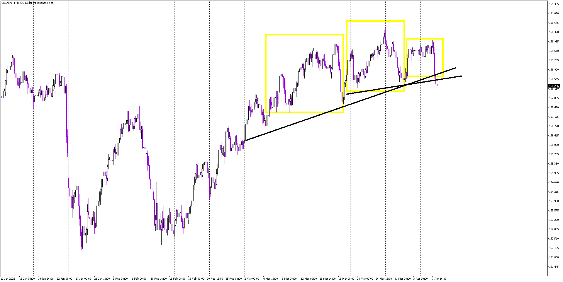 Dollar Weakness Drives USD/JPY Lower