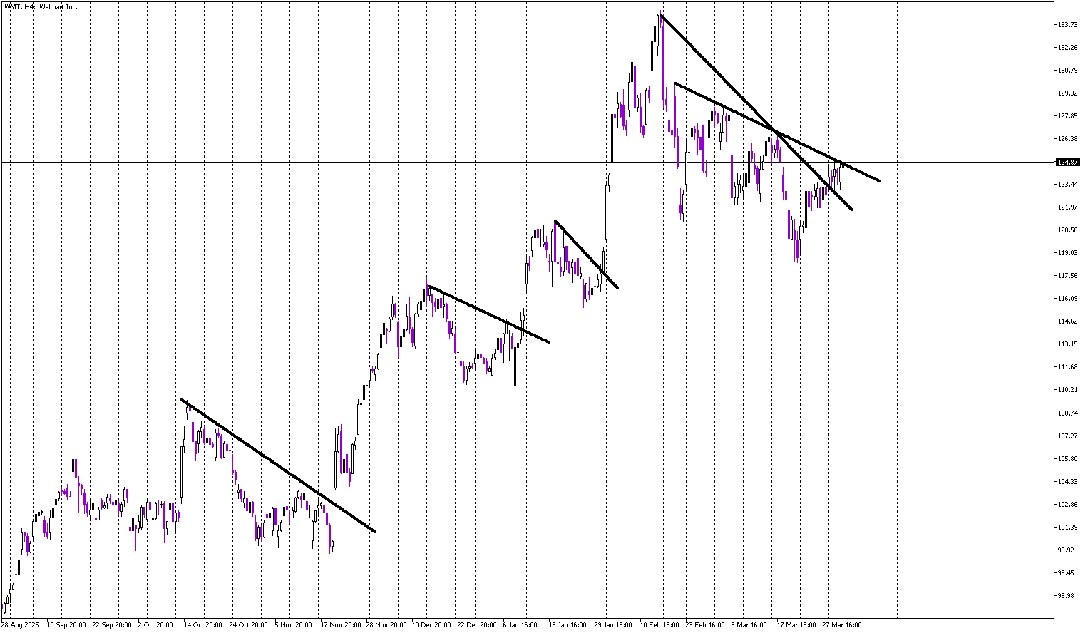 Stock of the Day: Walmart