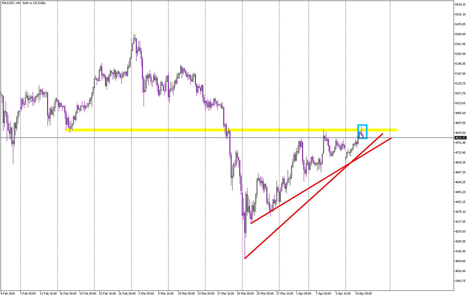 Gold Rejected at Key Resistance Again